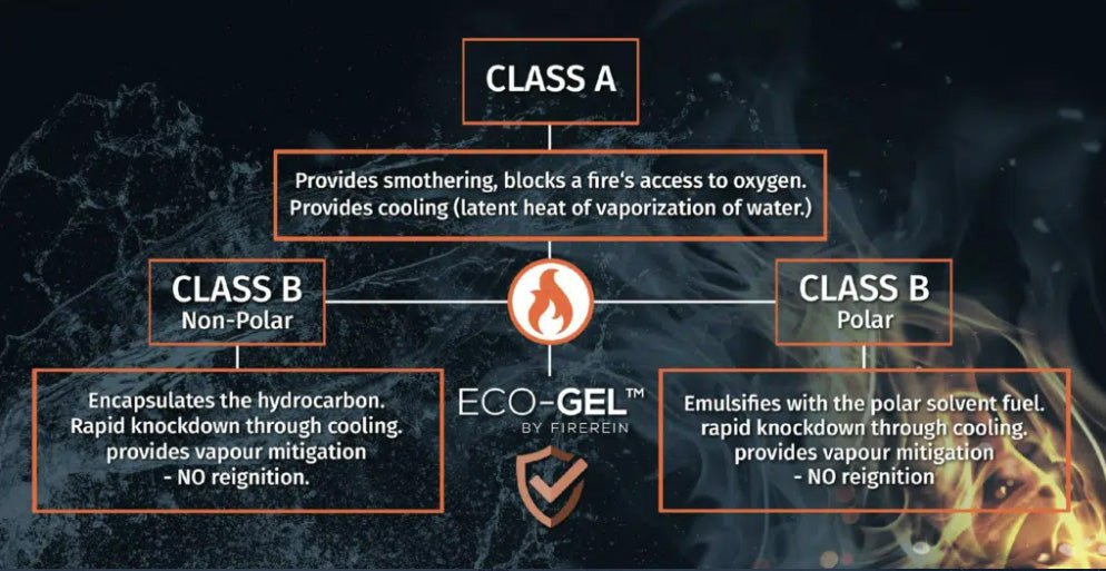 Eco - Gel - FireRein