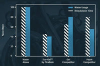 Eco - Gel - FireRein